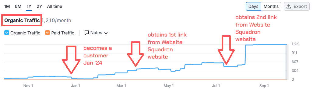 Positive SEO Results Website Squadron